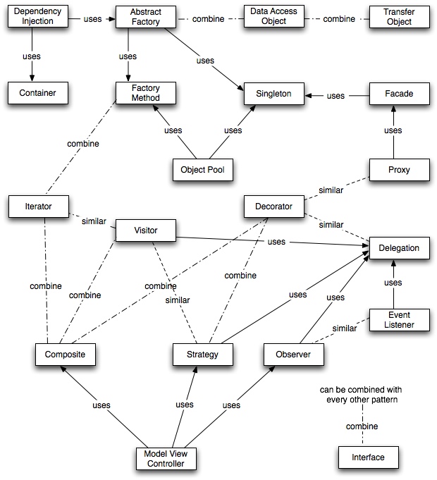 Map for Design Patterns