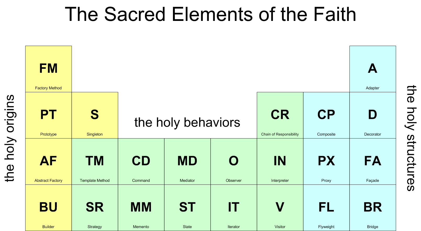 Table Periodic for Design Patterns
